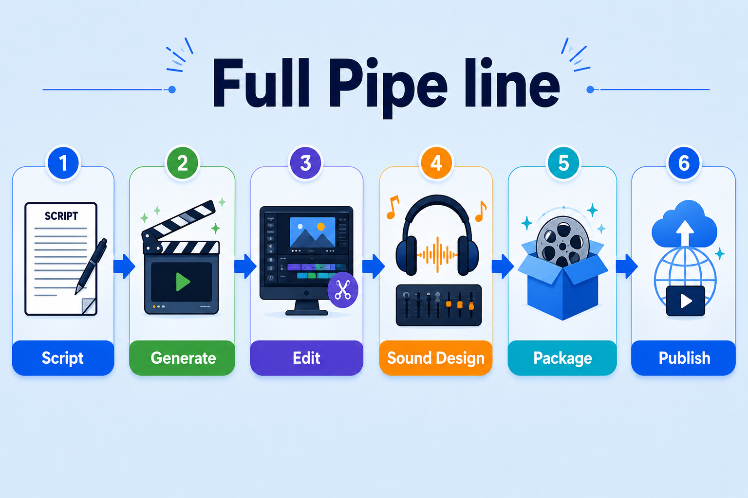 Full Creative Pipeline